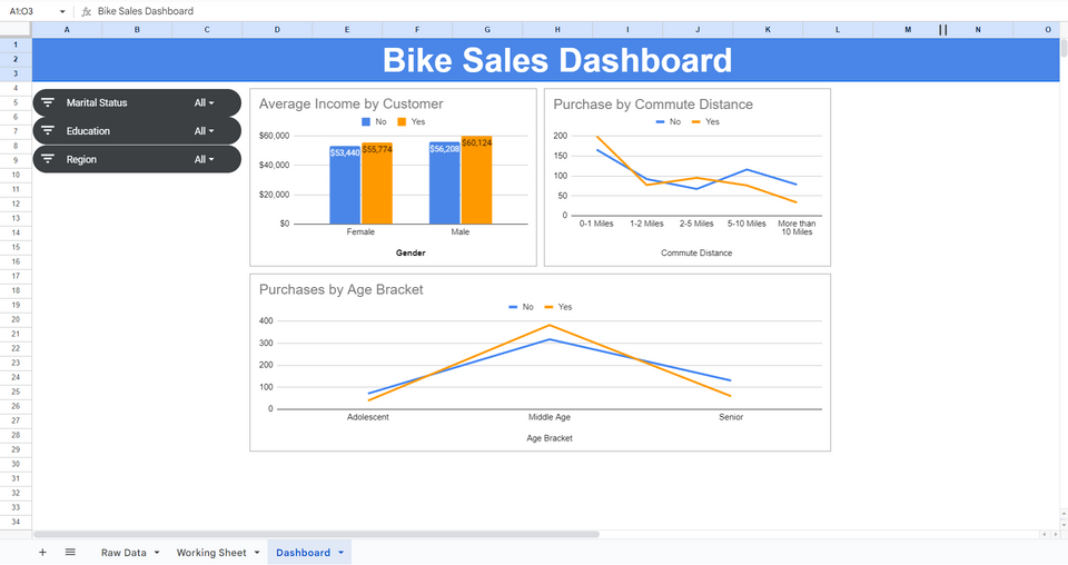 Dashboard de ventas de bicicletas en Google Sheets.